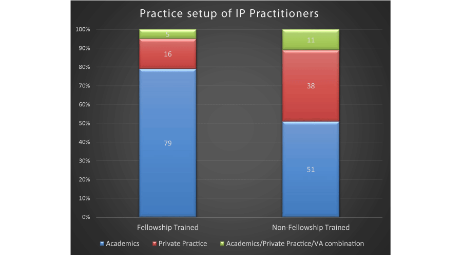 Practice setup of IP Practitioners.