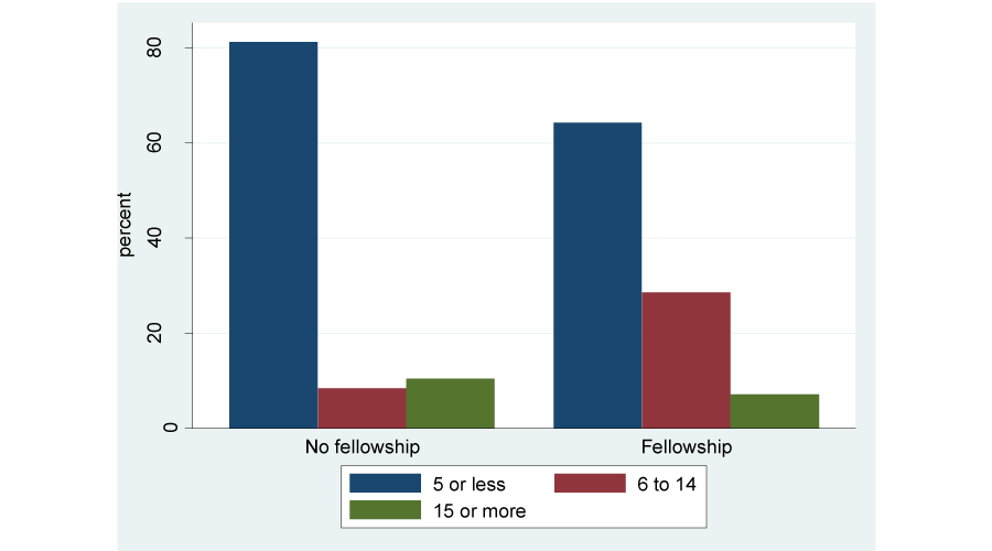 Number of Medical Thoracoscopies.