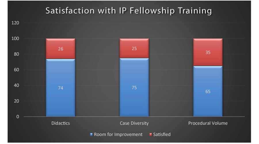 Satisfaction with Fellowship training in IP.